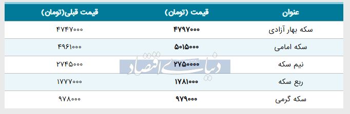 قیمت سکه امروز ۱۳۹۸/۰۲/۱۱ | سکه امامی گران شد