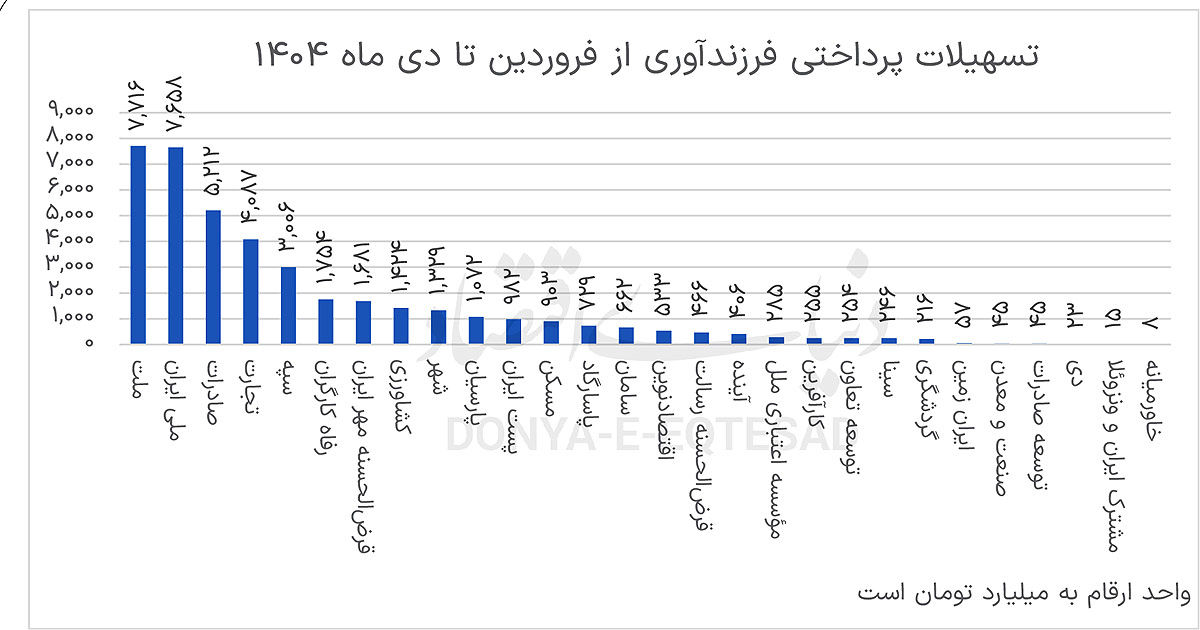 بهای سیاستگذاری دستوری در بانک‌ها