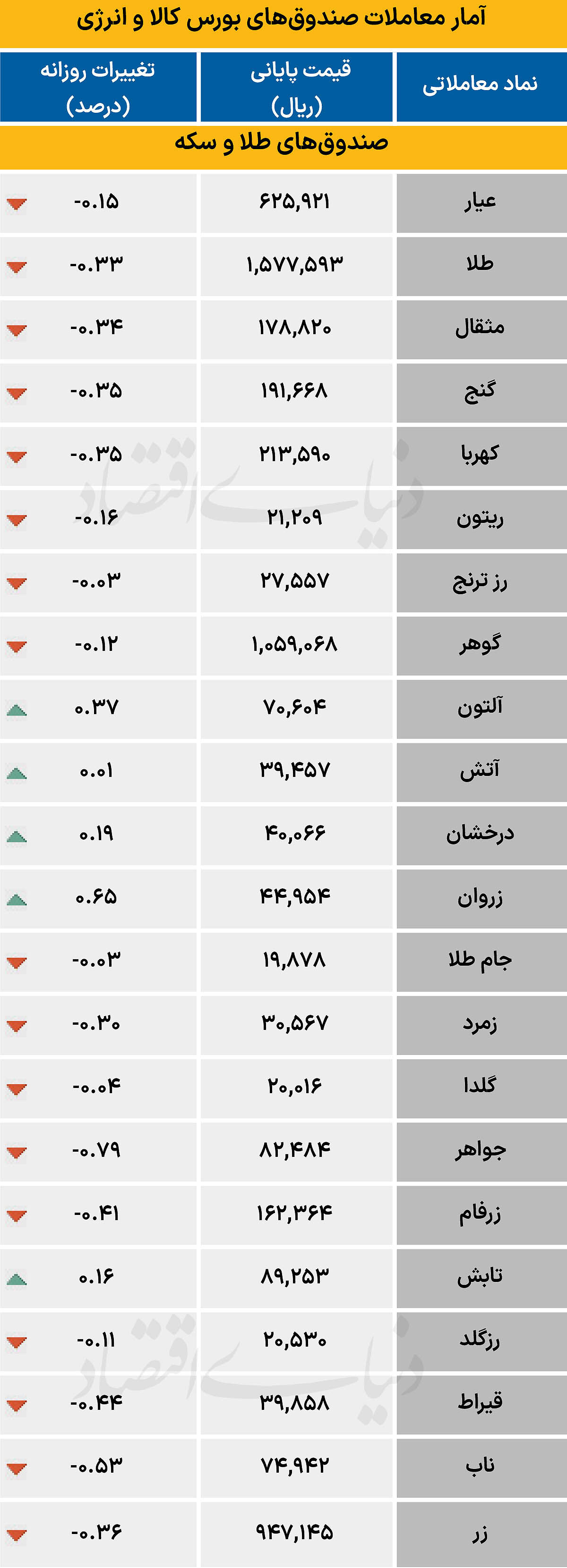 آمار معاملات صندوق های بورس کالا و انرژی - ۱۴۰۵/۰۶/۱۱