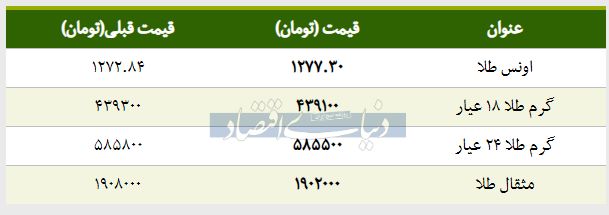 قیمت طلا امروز ۱۳۹۸/۰۲/۰۵| افت قیمت طلا ۱۸ عیار