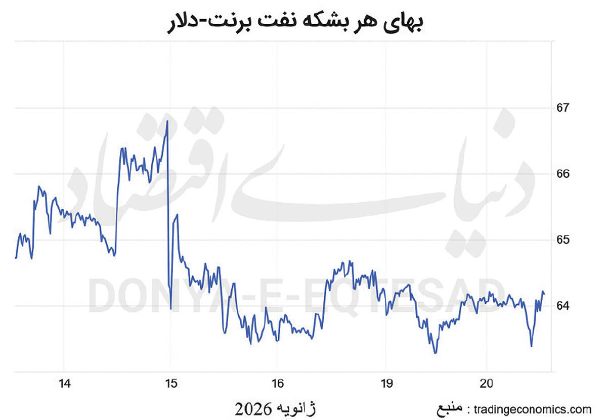 نوسان شاخص  برنت  در مرز ۶۴ دلار