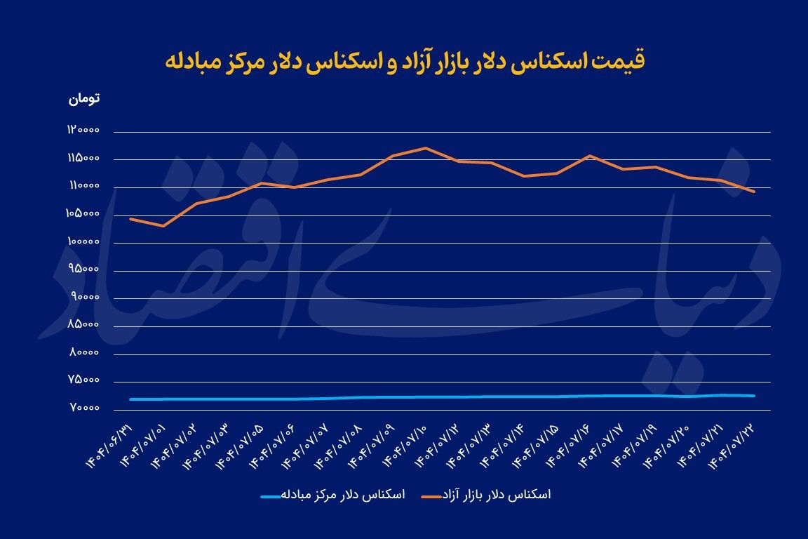 دلار زیر مرز روانی