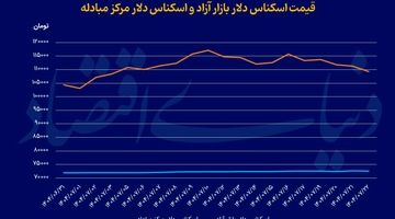 دلار زیر مرز روانی