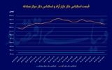 دلار زیر مرز روانی