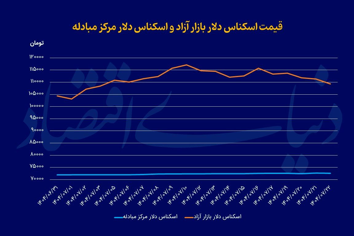 دلار زیر مرز روانی