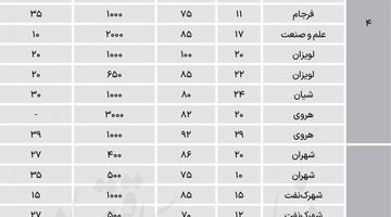  لیست آپارتمان‌های اجاری در مناطق مسکونی