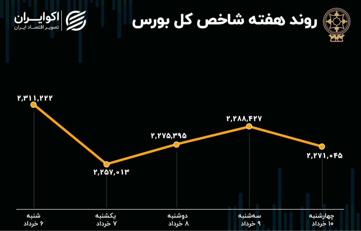 عقبگرد بورس در ابتدای خرداد ماه