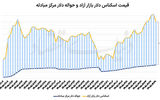 آرامش دلار با صحبت رئیس‌کل