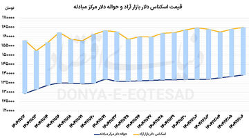 دلار در تب مذاکرات