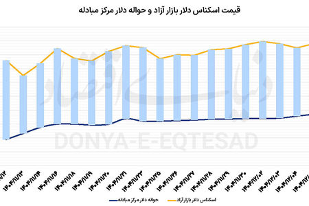 دلار در تب مذاکرات