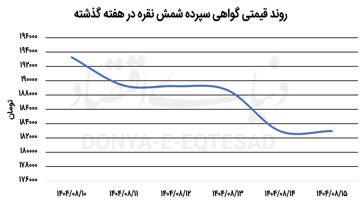 ثبات نسبی شمش طلای  بورسی
