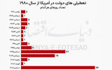 خسارت روزانه 400 میلیون دلاری
