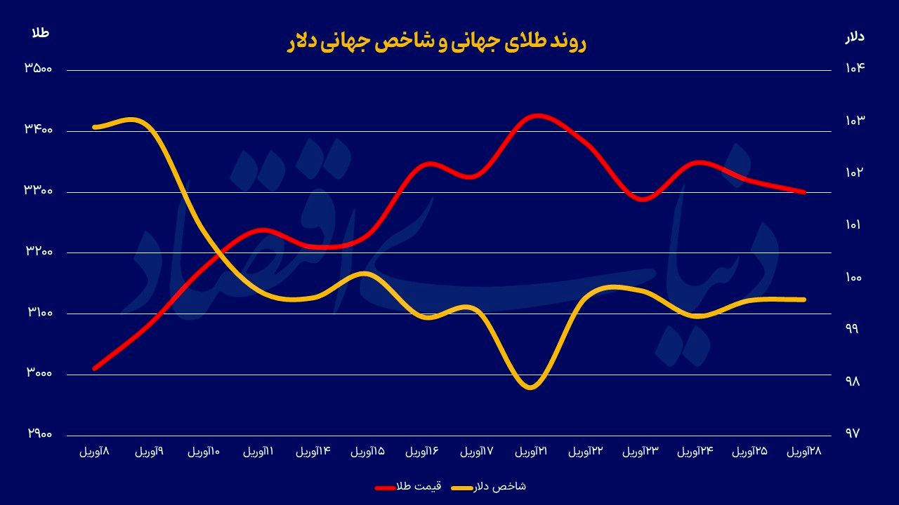 ثبات طلا  با تقویت دلار