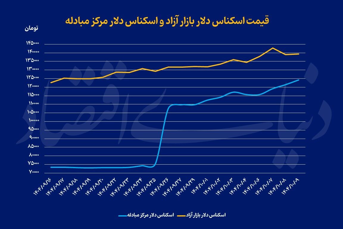 دلار ایستاد، طلا عقب نشست