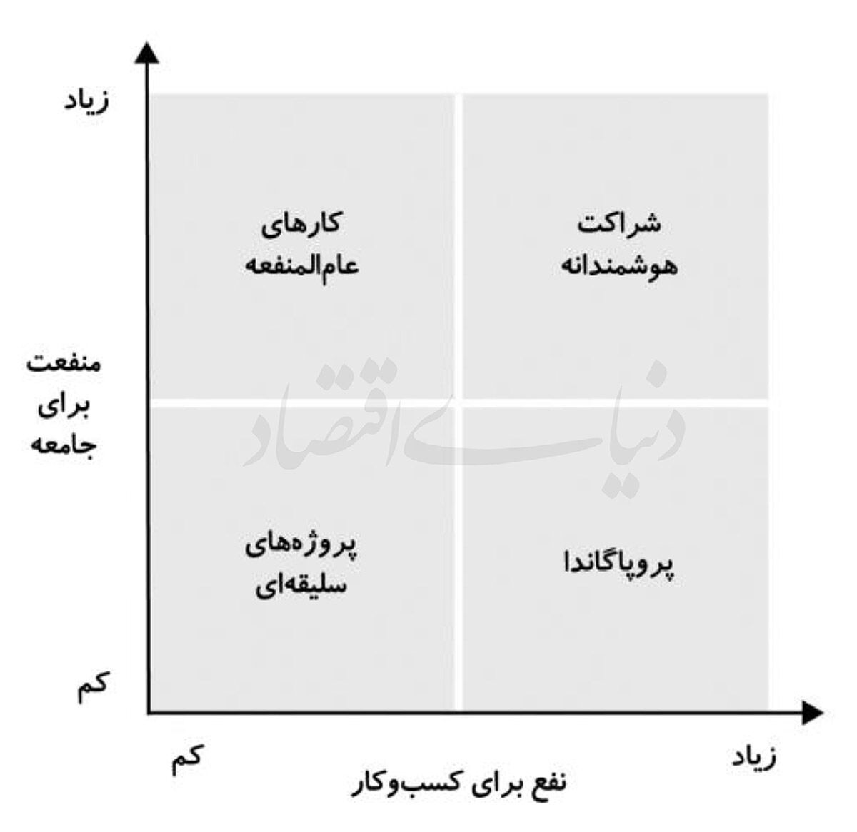 شراکت هوشمندانه؛  راهی برای ارتقای مسوولیت اجتماعی شرکتی