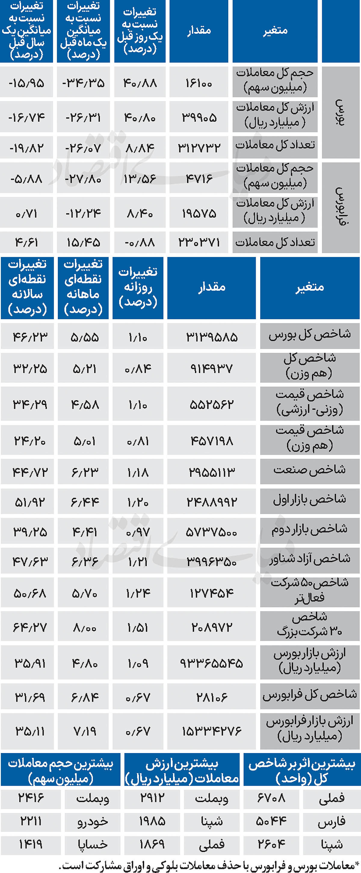 نبض شاخص - ۱۴۰۴/۰۸/۲۶