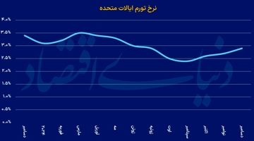 نرخ تورم آمریکا در سقف ۵ ماهه