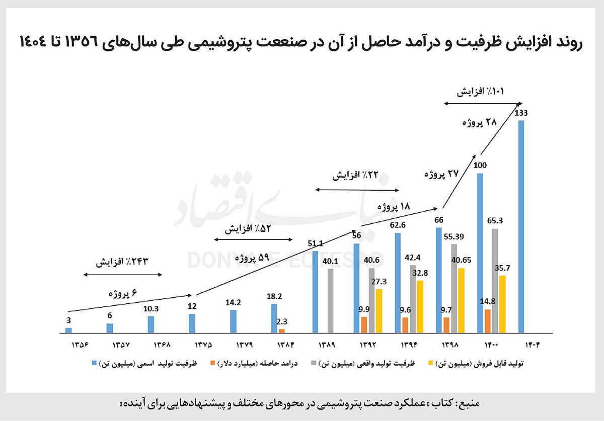 راهکارهای فعال‌سازی ظرفیت اسمی `پتروشیمی