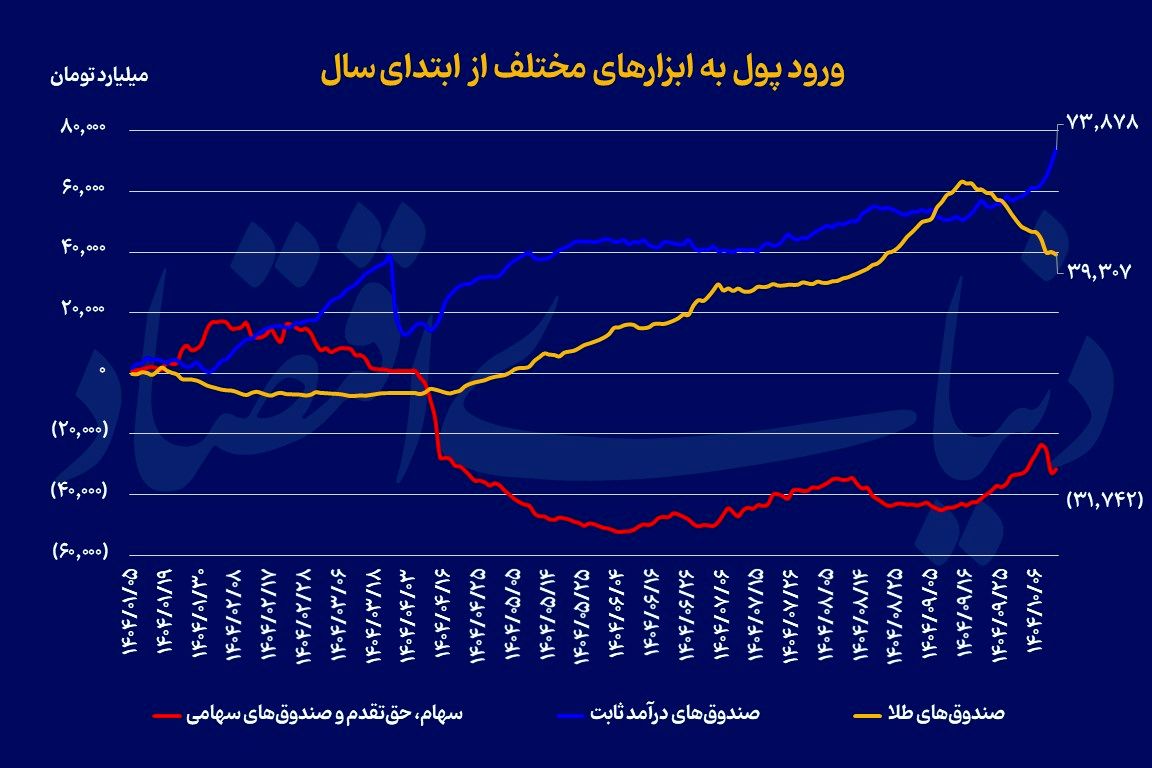 چرخش پول حقیقی در آینه نااطمینانی