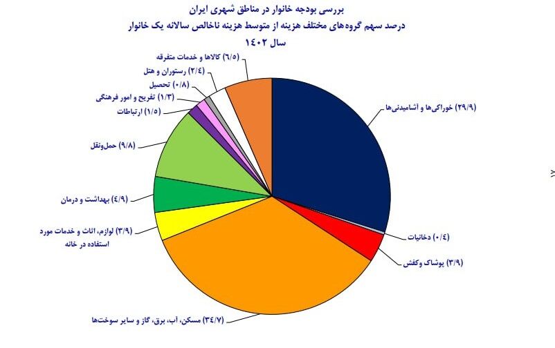 وزن مسکن و خوراکی از هزینه های کل چه مقدار است؟‌
