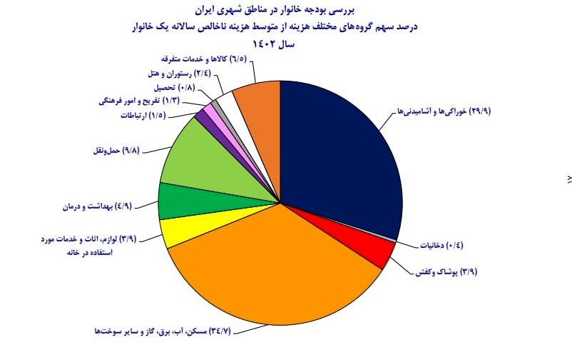 وزن مسکن و خوراکی از هزینه های کل چه مقدار است؟