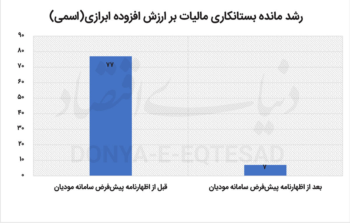 تحقق ماموریت مالیاتی 1403 