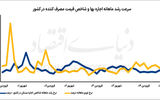 خزش دوم تورم اجاره