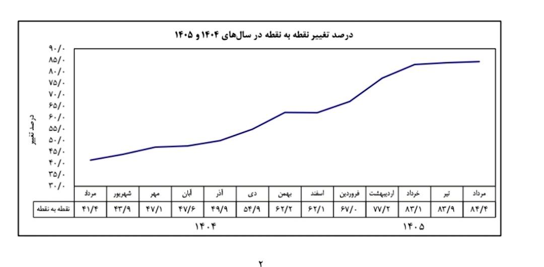 تورم نقطه به نقطه مردادماه به ۸۴.۴ درصد رسید