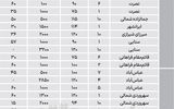 نبض بازار اجاره آپارتمان در مناطق 6 و  7 تهران چه می‌گوید؟