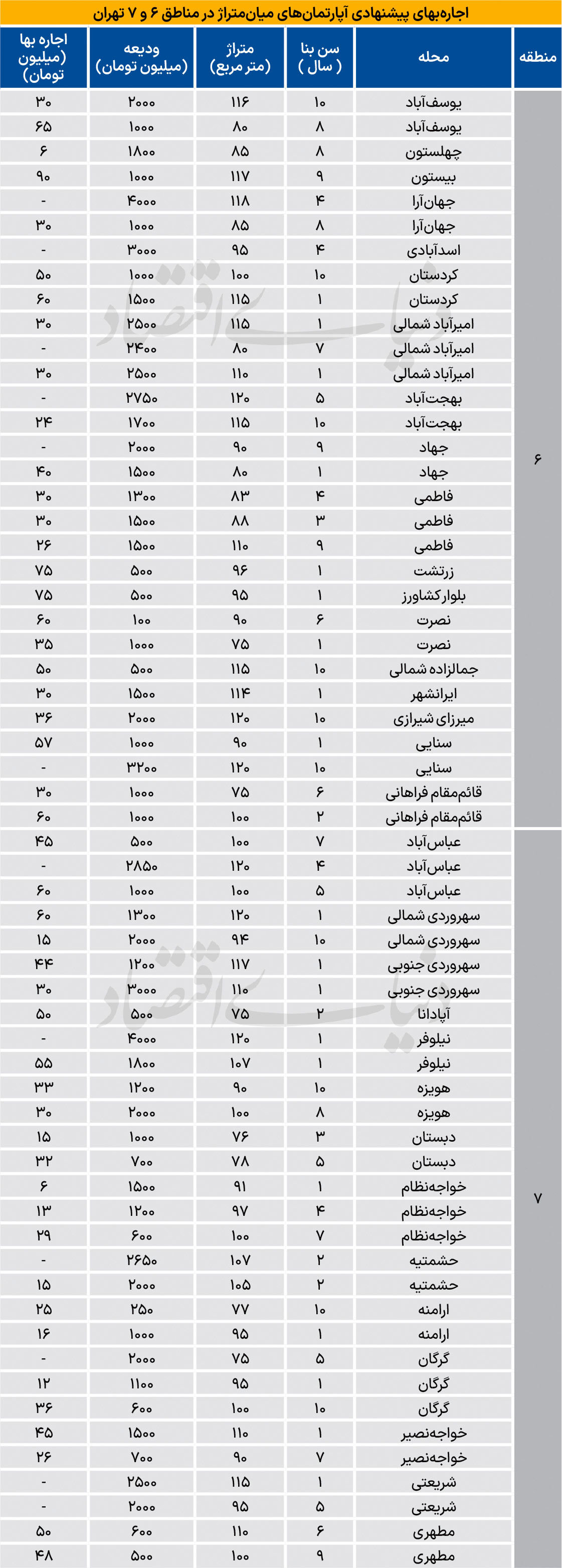 نبض بازار اجاره آپارتمان در مناطق 6 و  7 تهران چه می‌گوید؟