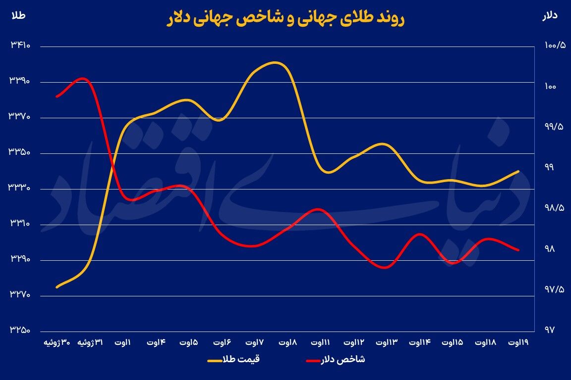 بازارها در حالت انتظار