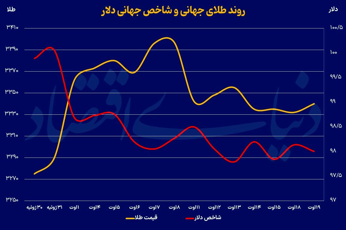 بازارها در حالت انتظار