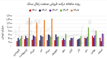 زغال‌سنگ در مدار جهش درآمد 