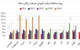زغال‌سنگ در مدار جهش درآمد 