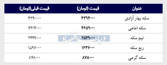 قیمت سکه امروز ۱۳۹۷/۱۲/۲۸ | نیم سکه گران شد