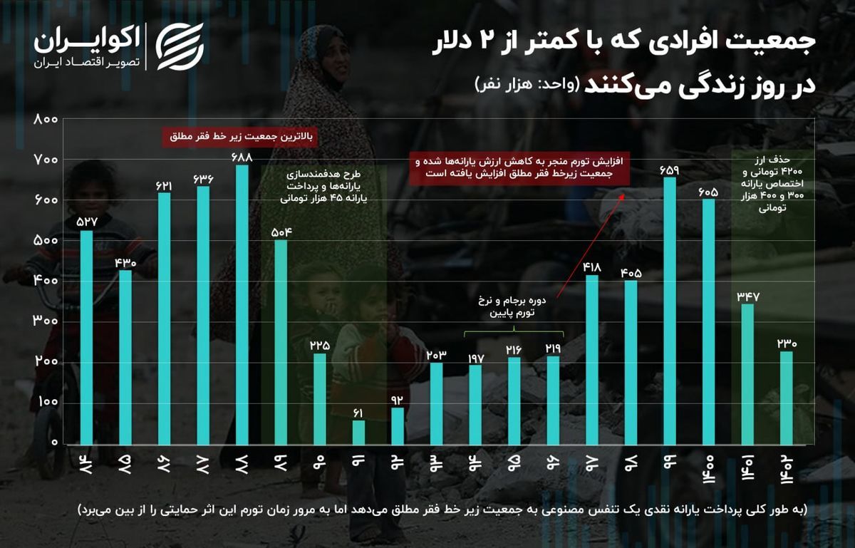 روند جمعیت زیر خط فقر ایران