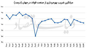 تولید فولاد زیر مرز سودآوری