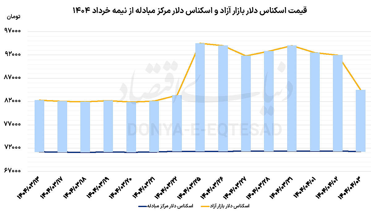 لبخند بازارها به آتشبس