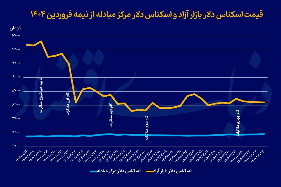 کمپ دلار در کانال 83