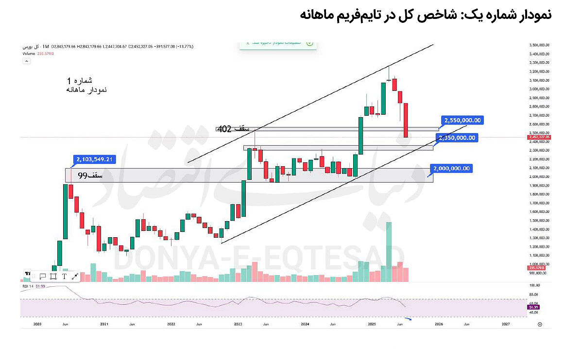 بازار در آستانه تغییر مسیر؟