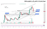 بازار در آستانه تغییر مسیر؟