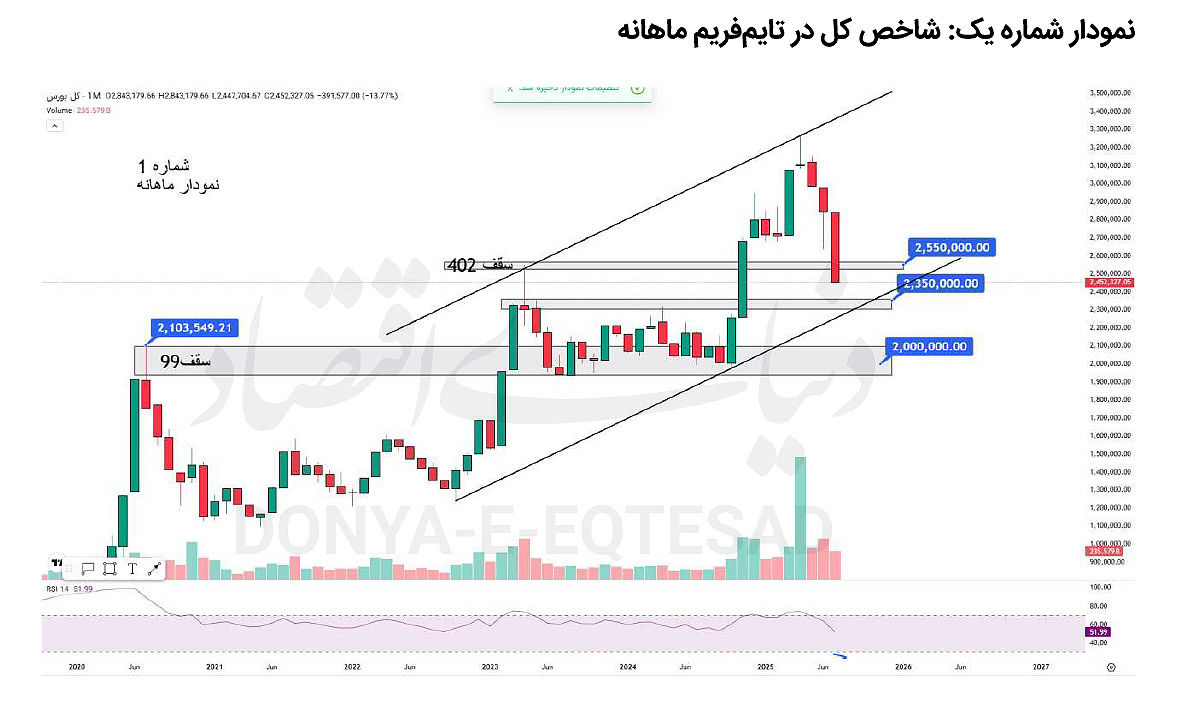 بازار در آستانه تغییر مسیر؟