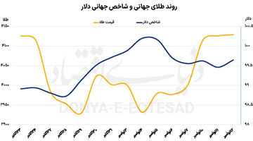 طلا در انتظار  بازگشایی دولت