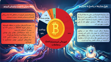 آزمون ژئوپلیتیک رمزارزها