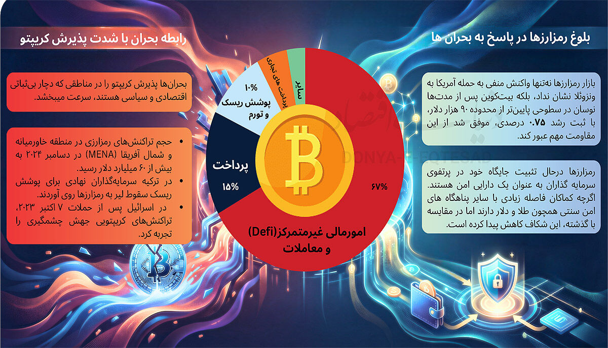 آزمون ژئوپلیتیک رمزارزها