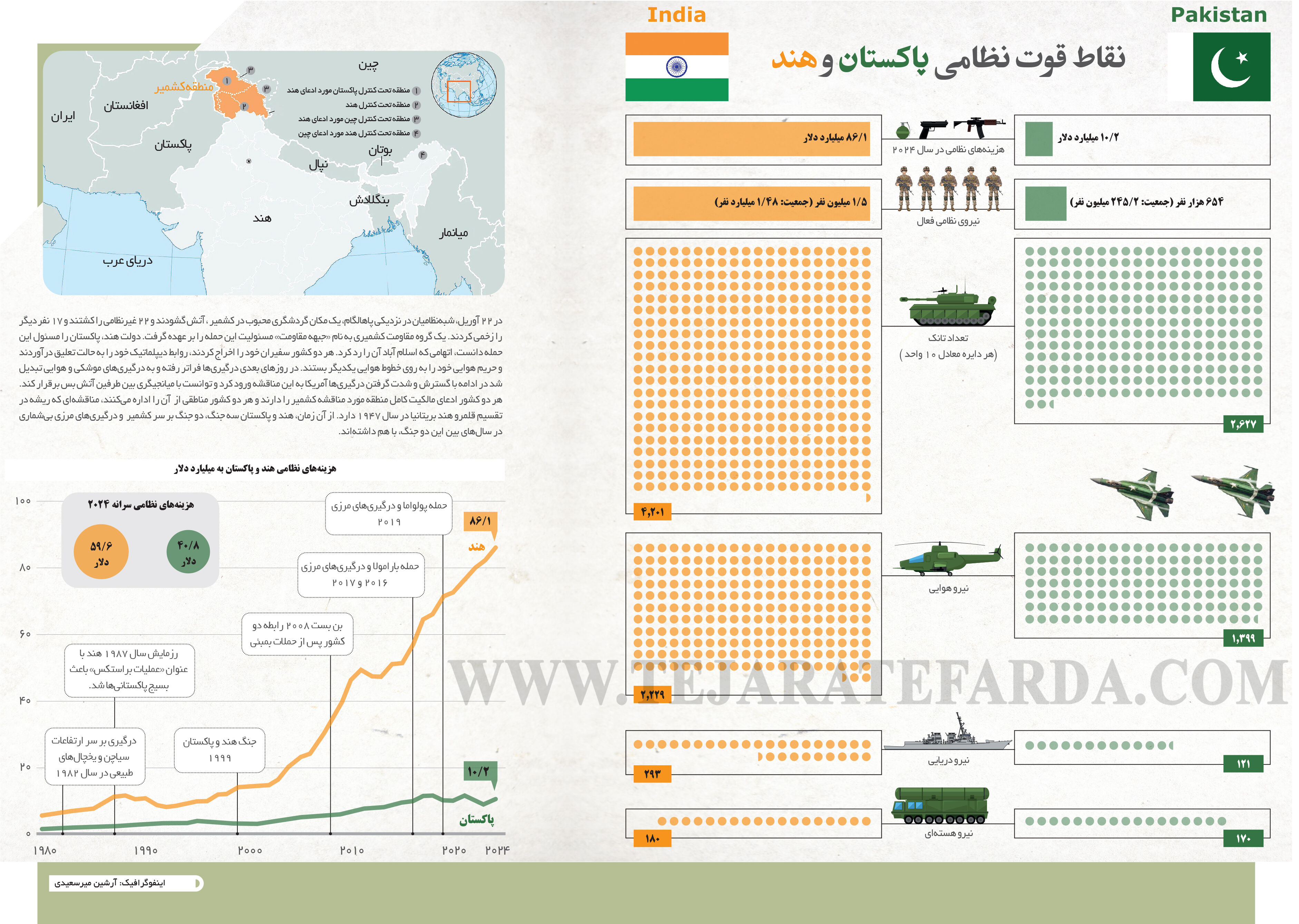 نقاط قوت نظامی پاکستان و هند