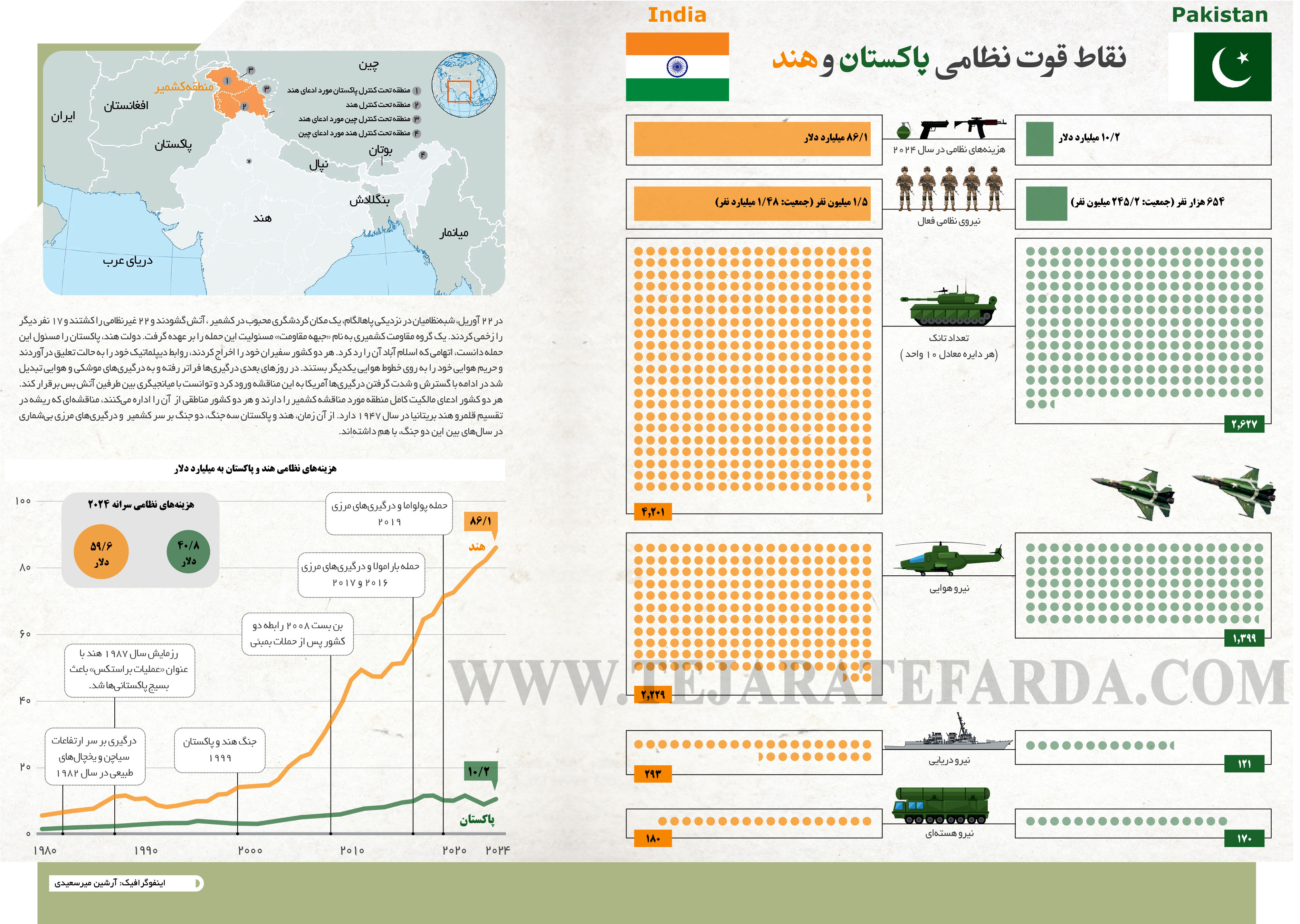 نقاط قوت نظامی پاکستان و هند