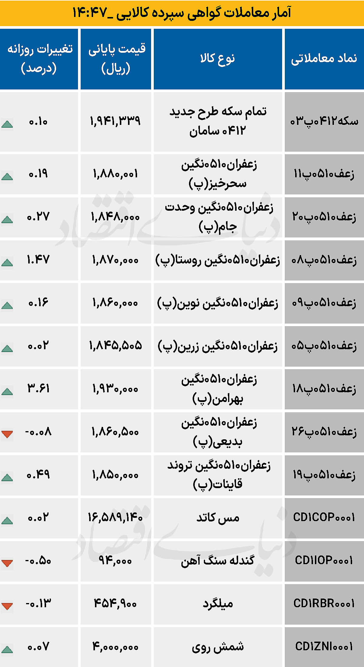 بازار گواهی  - ۱۴۰۴/۱۲/۰۷