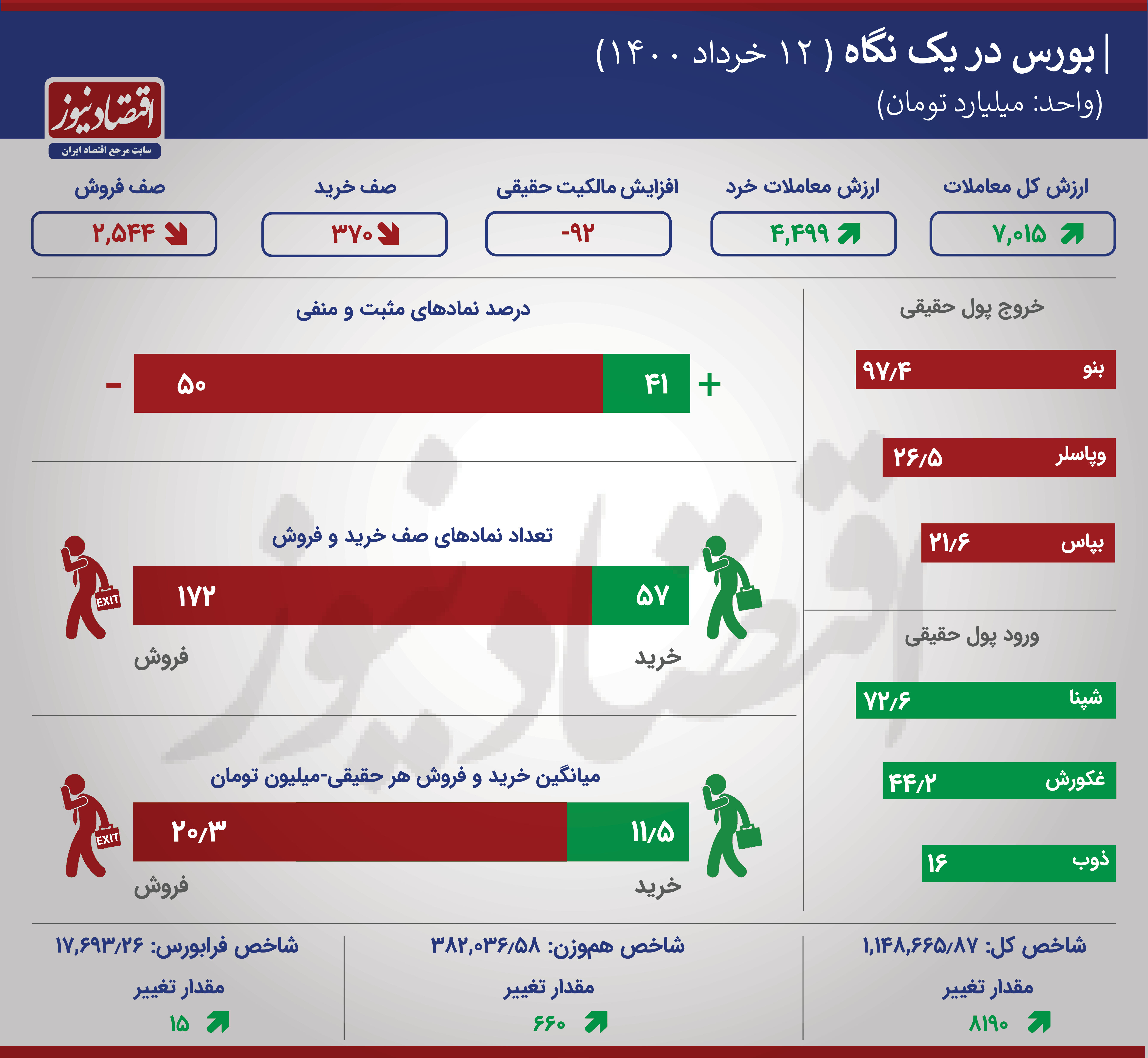 رشد شاخص بورس در معاملات امروز 