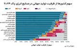 زنجیره تامین تمام‌غربی